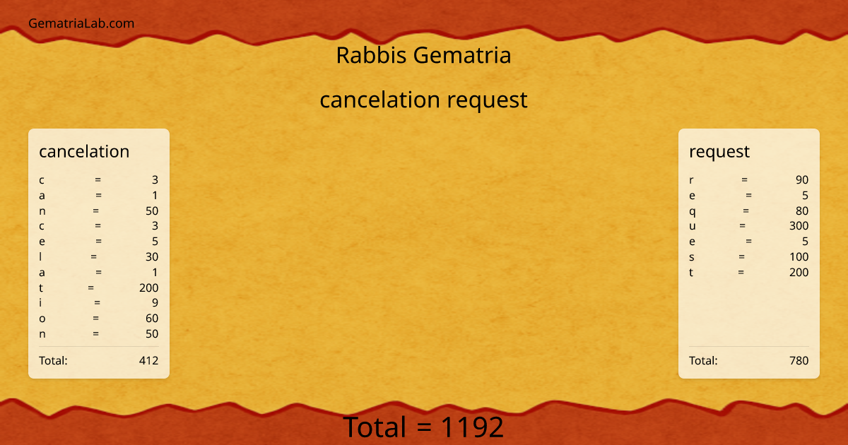 cancelation request in rabbis Gematria